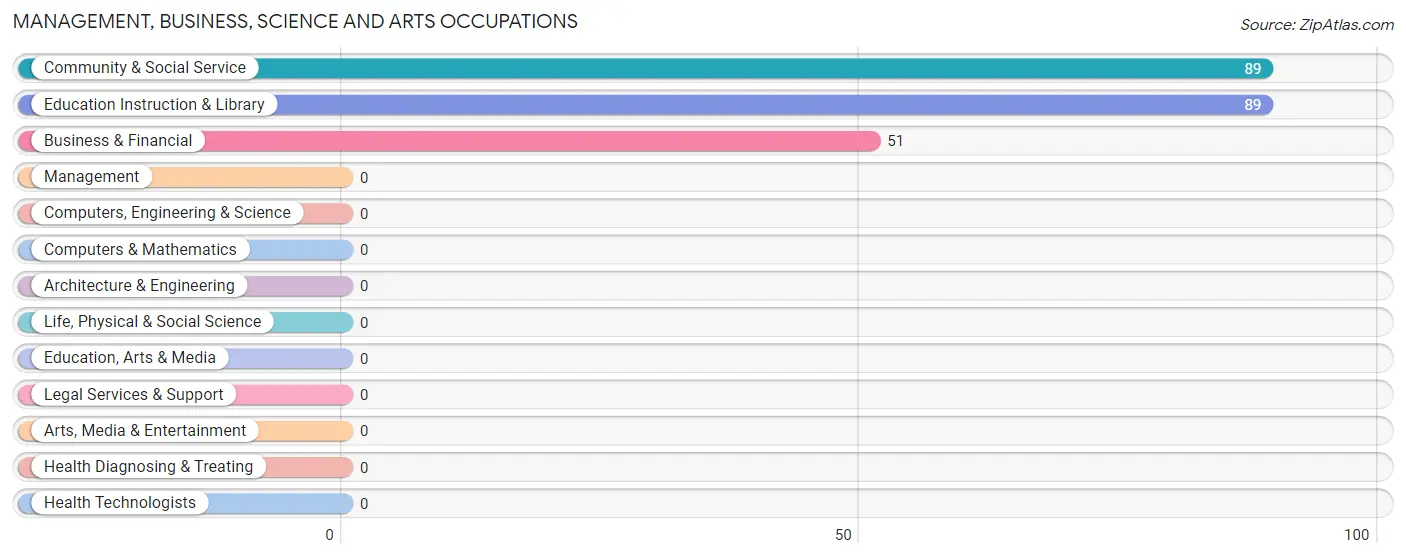 Management, Business, Science and Arts Occupations in Chaparrito