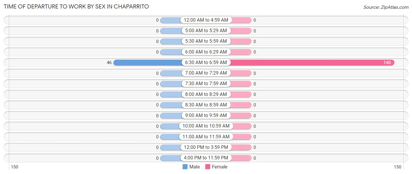 Time of Departure to Work by Sex in Chaparrito