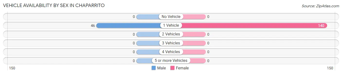 Vehicle Availability by Sex in Chaparrito