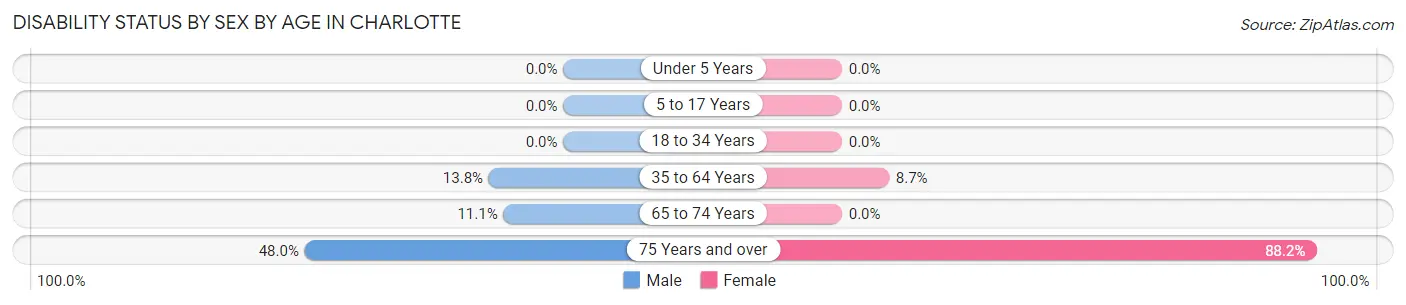 Disability Status by Sex by Age in Charlotte