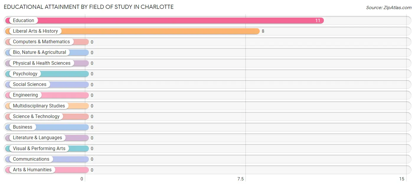 Educational Attainment by Field of Study in Charlotte