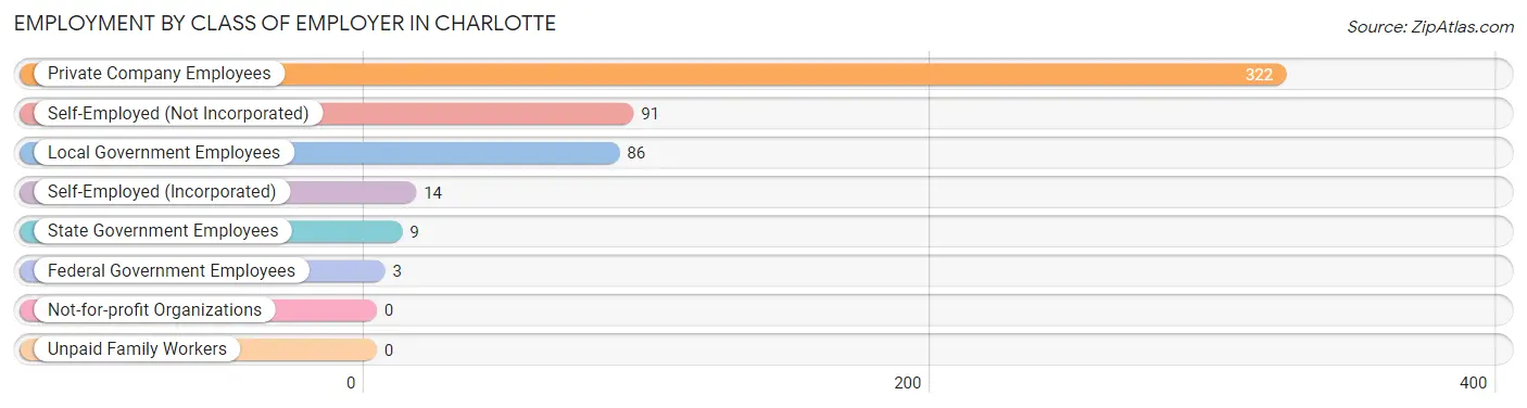 Employment by Class of Employer in Charlotte