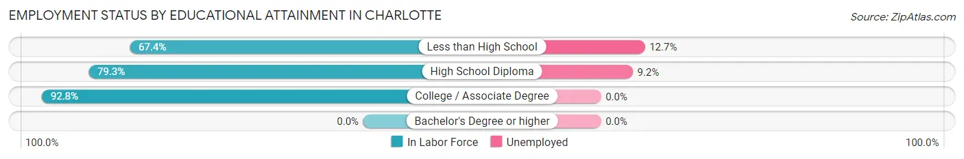 Employment Status by Educational Attainment in Charlotte