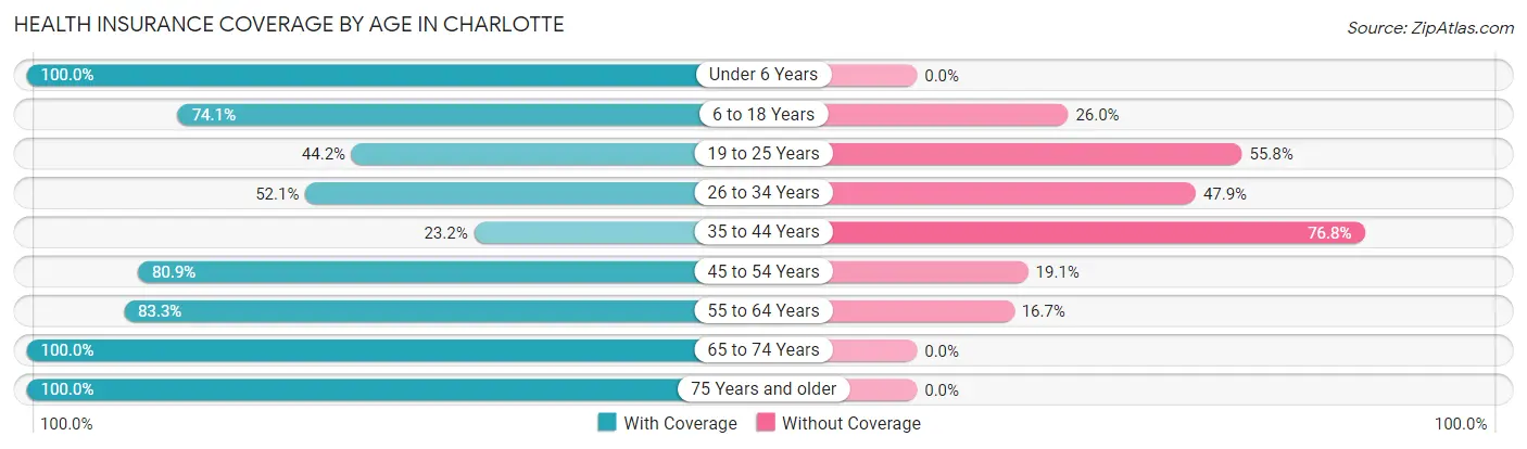 Health Insurance Coverage by Age in Charlotte