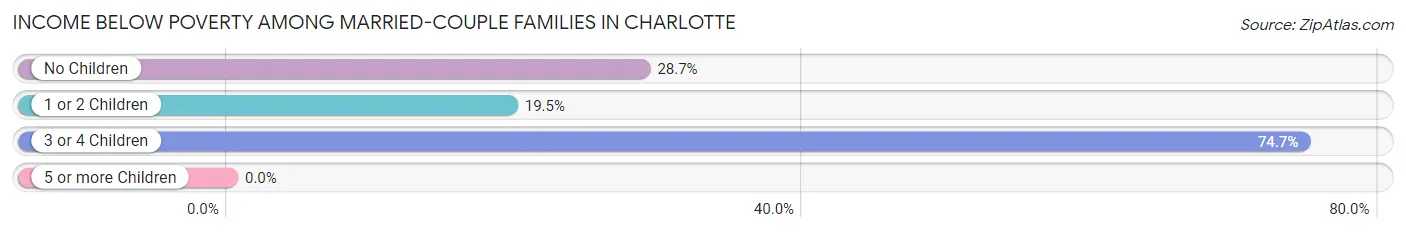 Income Below Poverty Among Married-Couple Families in Charlotte