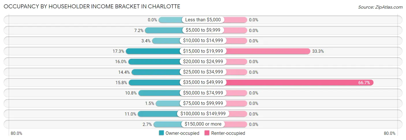 Occupancy by Householder Income Bracket in Charlotte