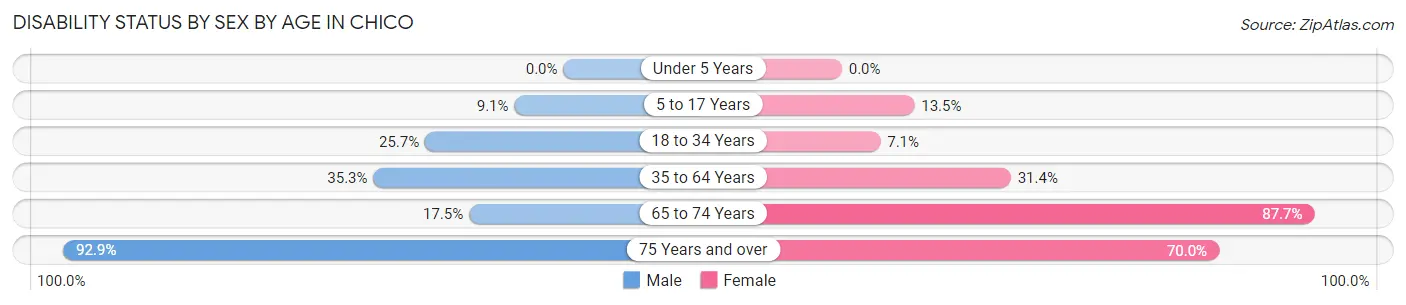 Disability Status by Sex by Age in Chico