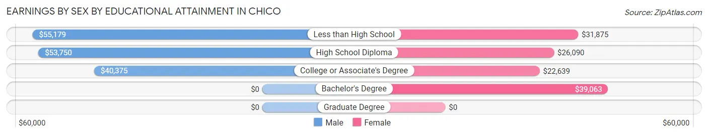 Earnings by Sex by Educational Attainment in Chico