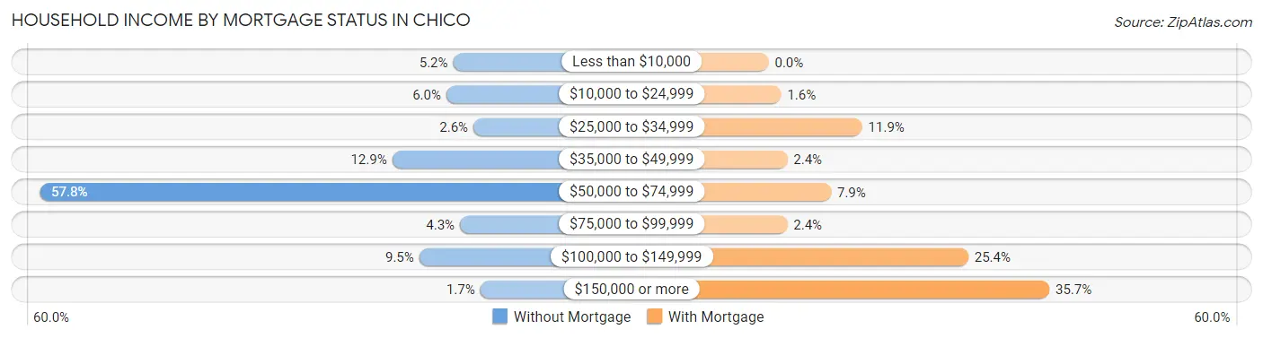 Household Income by Mortgage Status in Chico