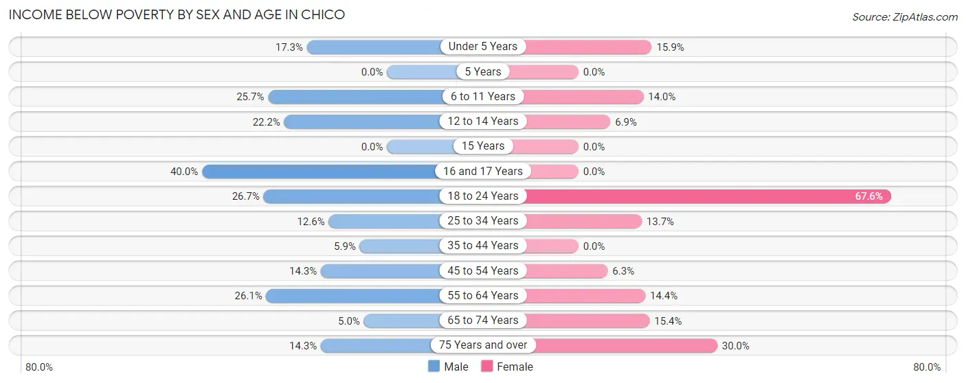 Income Below Poverty by Sex and Age in Chico