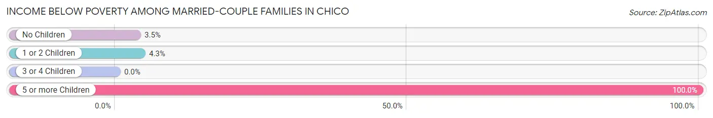 Income Below Poverty Among Married-Couple Families in Chico