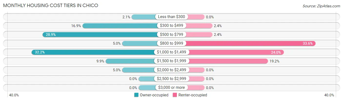 Monthly Housing Cost Tiers in Chico