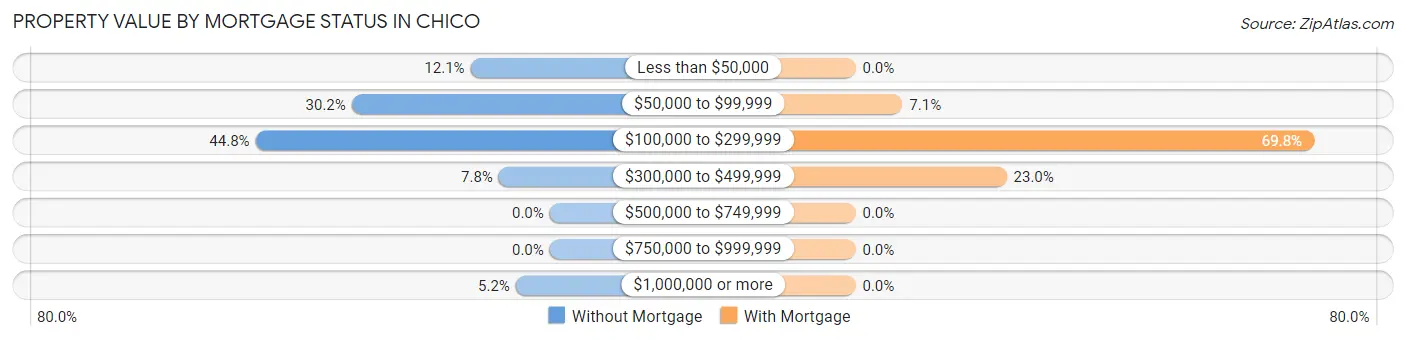 Property Value by Mortgage Status in Chico