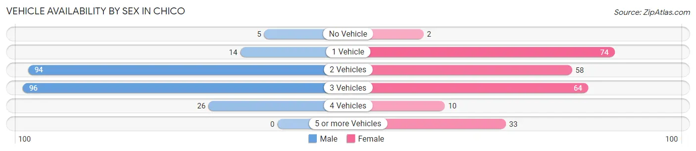 Vehicle Availability by Sex in Chico