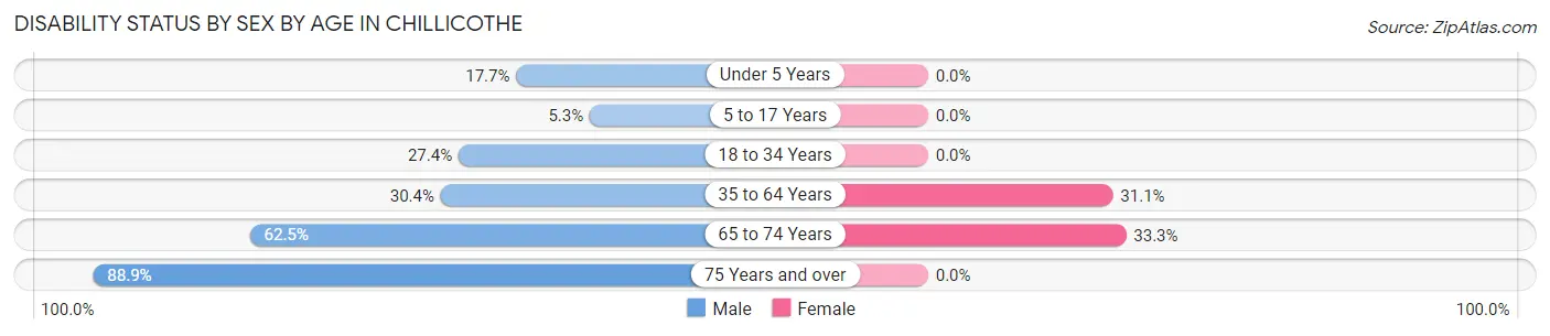 Disability Status by Sex by Age in Chillicothe