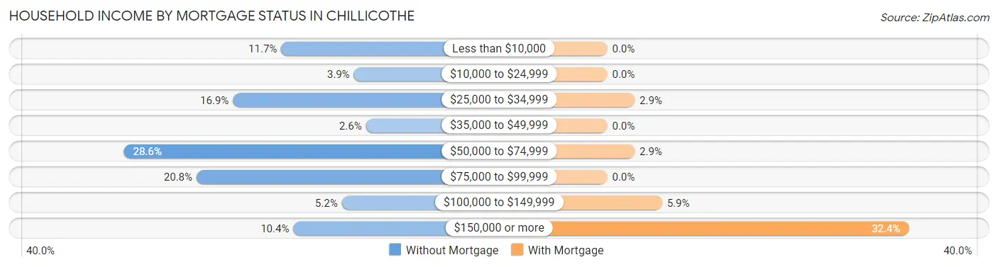 Household Income by Mortgage Status in Chillicothe