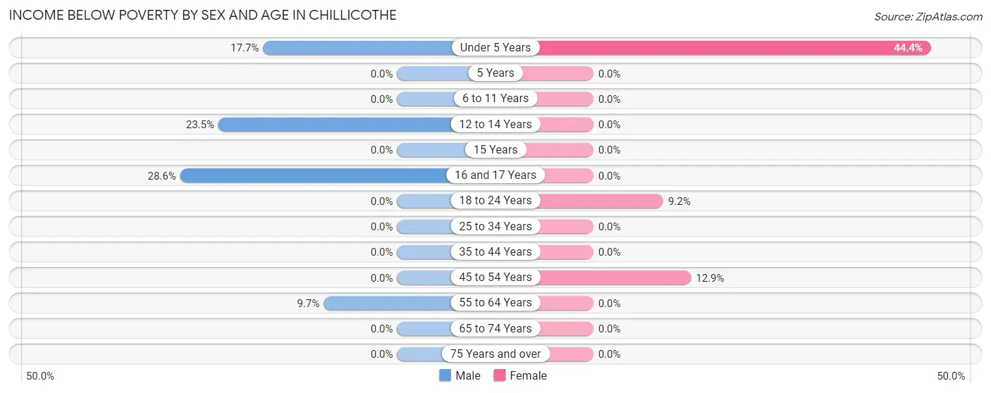 Income Below Poverty by Sex and Age in Chillicothe