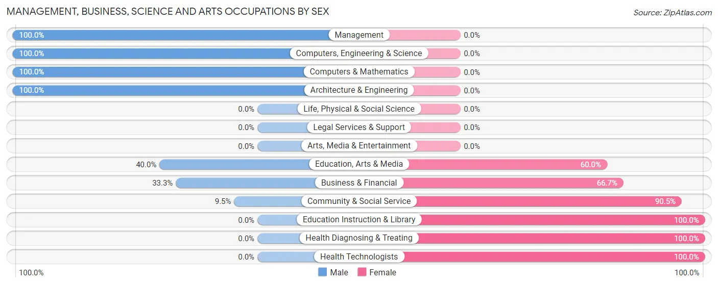 Management, Business, Science and Arts Occupations by Sex in Chillicothe