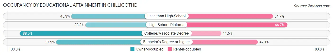 Occupancy by Educational Attainment in Chillicothe