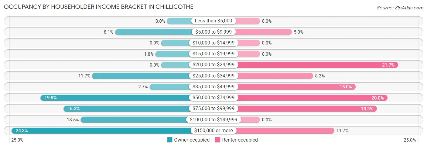 Occupancy by Householder Income Bracket in Chillicothe