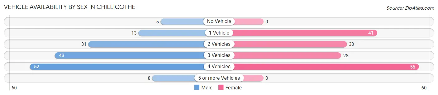 Vehicle Availability by Sex in Chillicothe