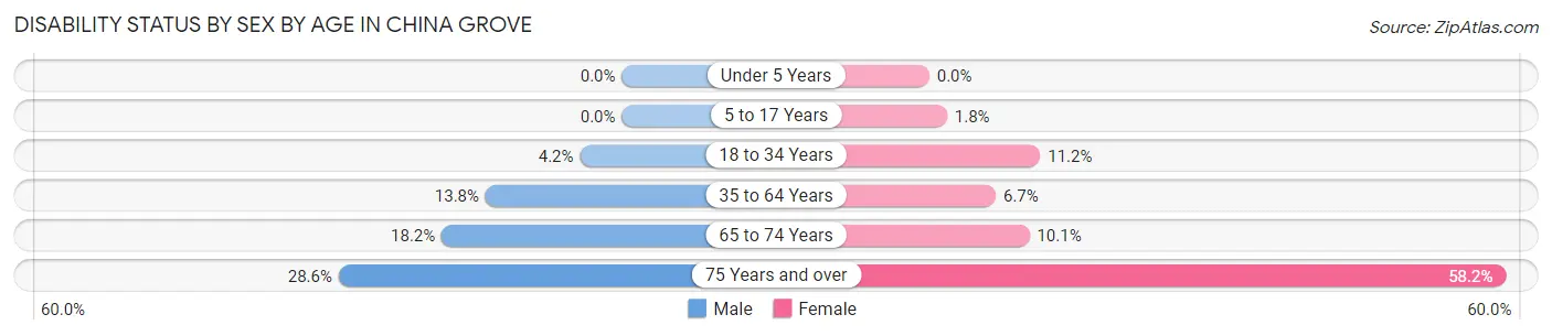 Disability Status by Sex by Age in China Grove