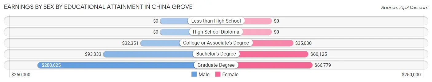 Earnings by Sex by Educational Attainment in China Grove