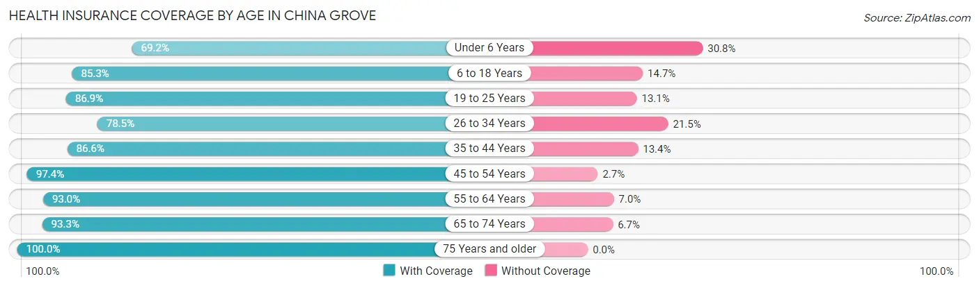 Health Insurance Coverage by Age in China Grove