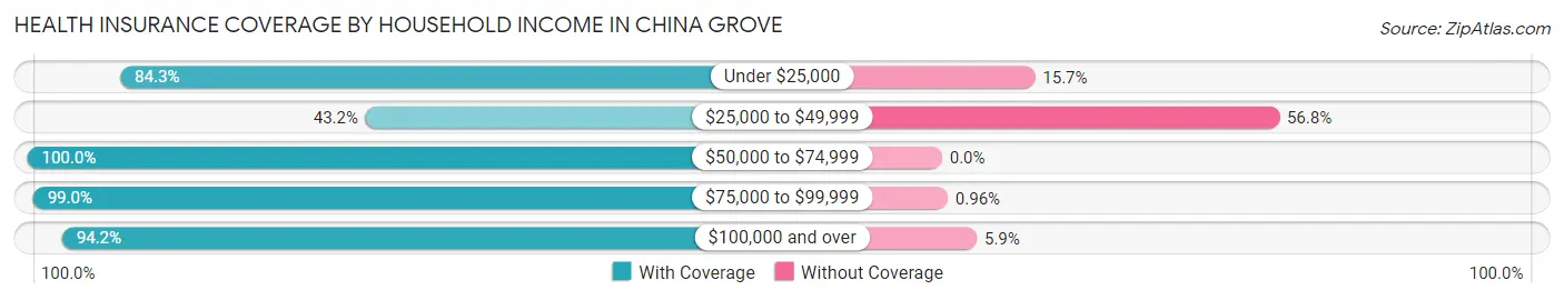Health Insurance Coverage by Household Income in China Grove