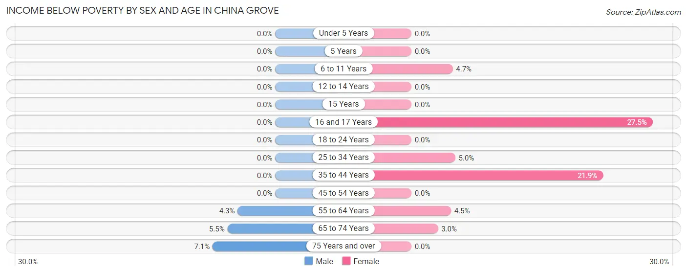 Income Below Poverty by Sex and Age in China Grove
