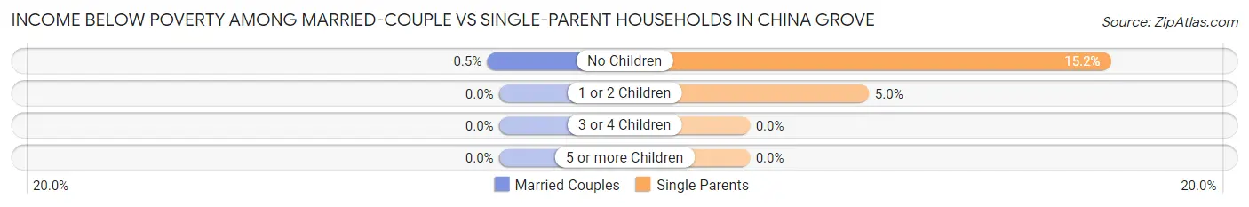 Income Below Poverty Among Married-Couple vs Single-Parent Households in China Grove