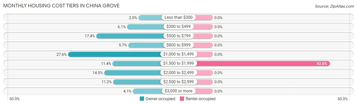 Monthly Housing Cost Tiers in China Grove