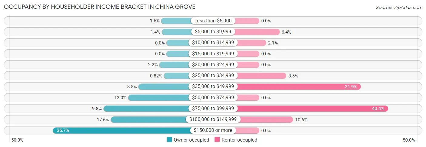 Occupancy by Householder Income Bracket in China Grove