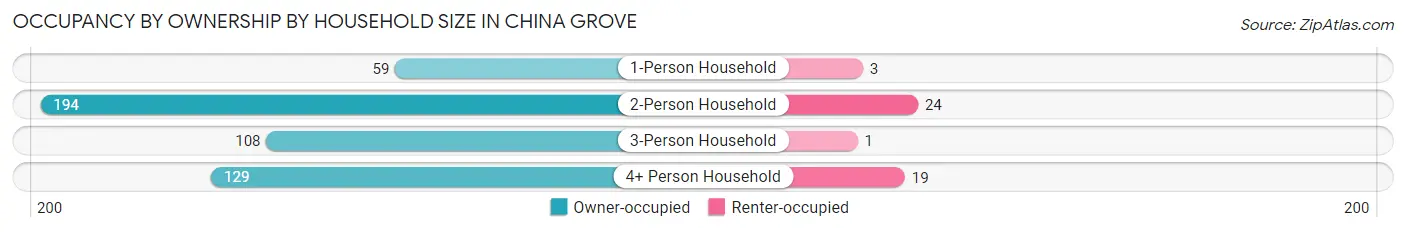 Occupancy by Ownership by Household Size in China Grove