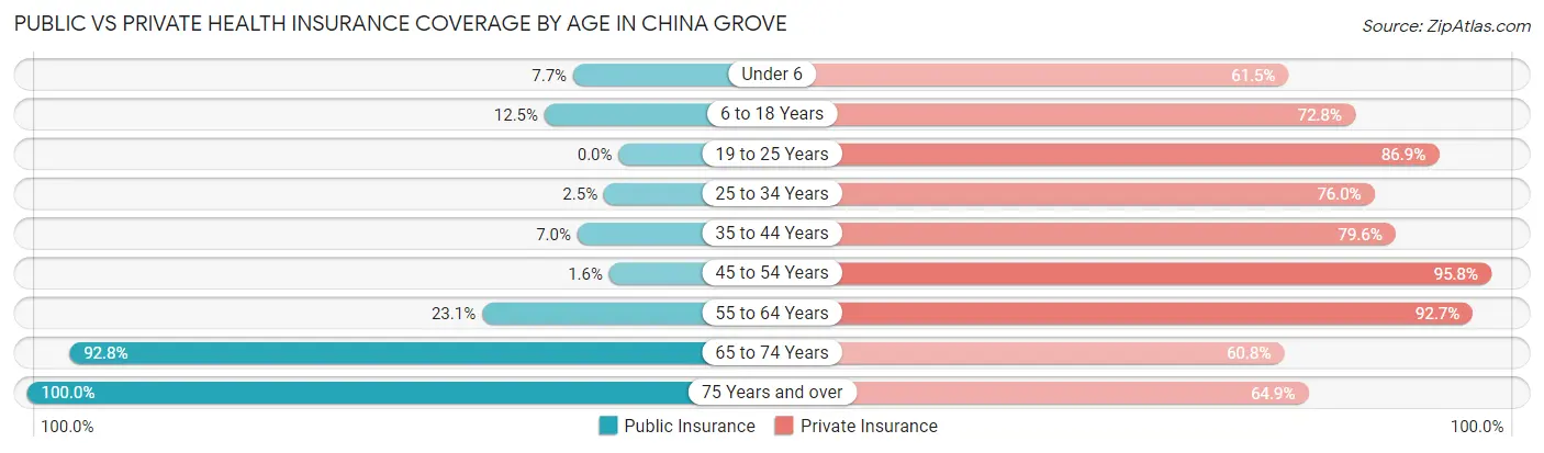 Public vs Private Health Insurance Coverage by Age in China Grove