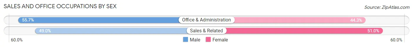 Sales and Office Occupations by Sex in China Grove