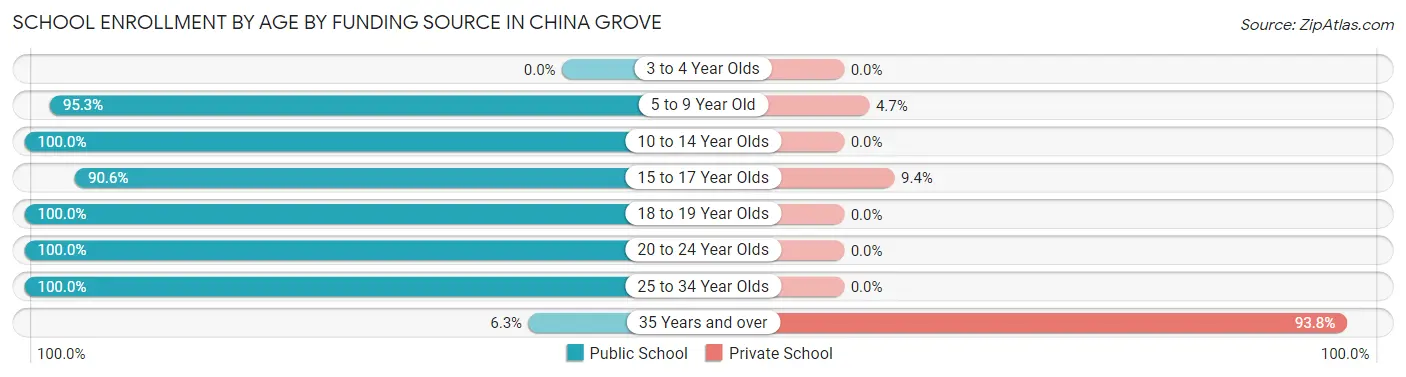 School Enrollment by Age by Funding Source in China Grove