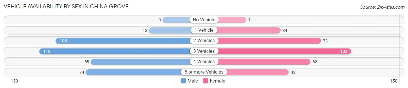 Vehicle Availability by Sex in China Grove