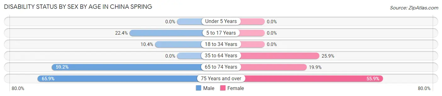 Disability Status by Sex by Age in China Spring