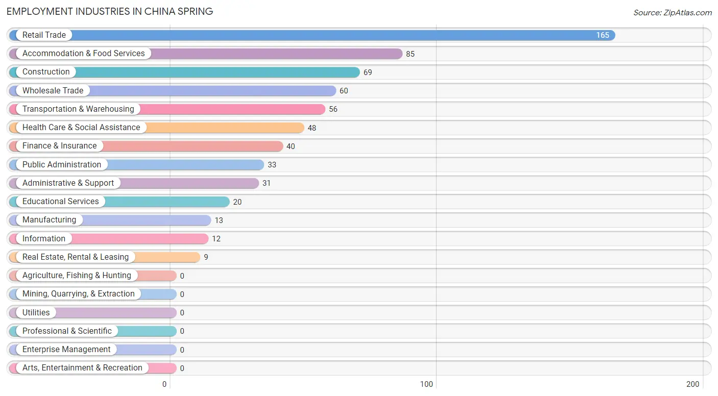 Employment Industries in China Spring