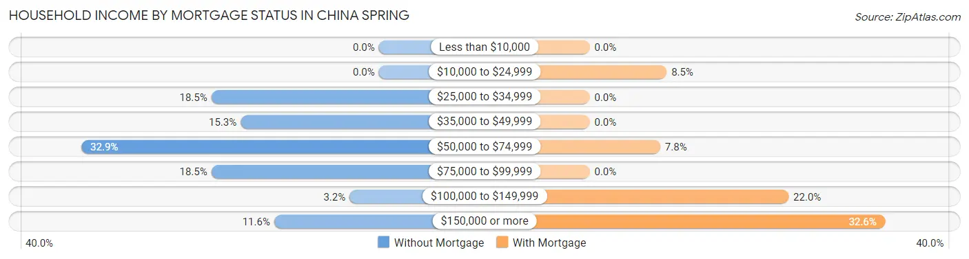 Household Income by Mortgage Status in China Spring