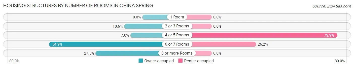 Housing Structures by Number of Rooms in China Spring