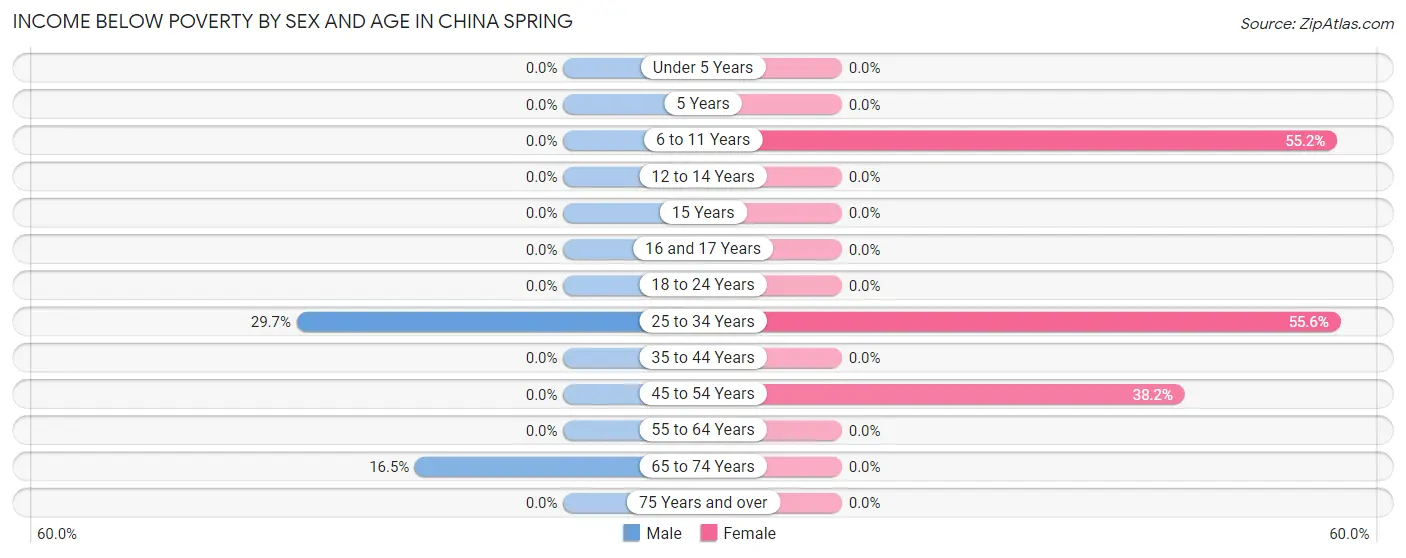 Income Below Poverty by Sex and Age in China Spring
