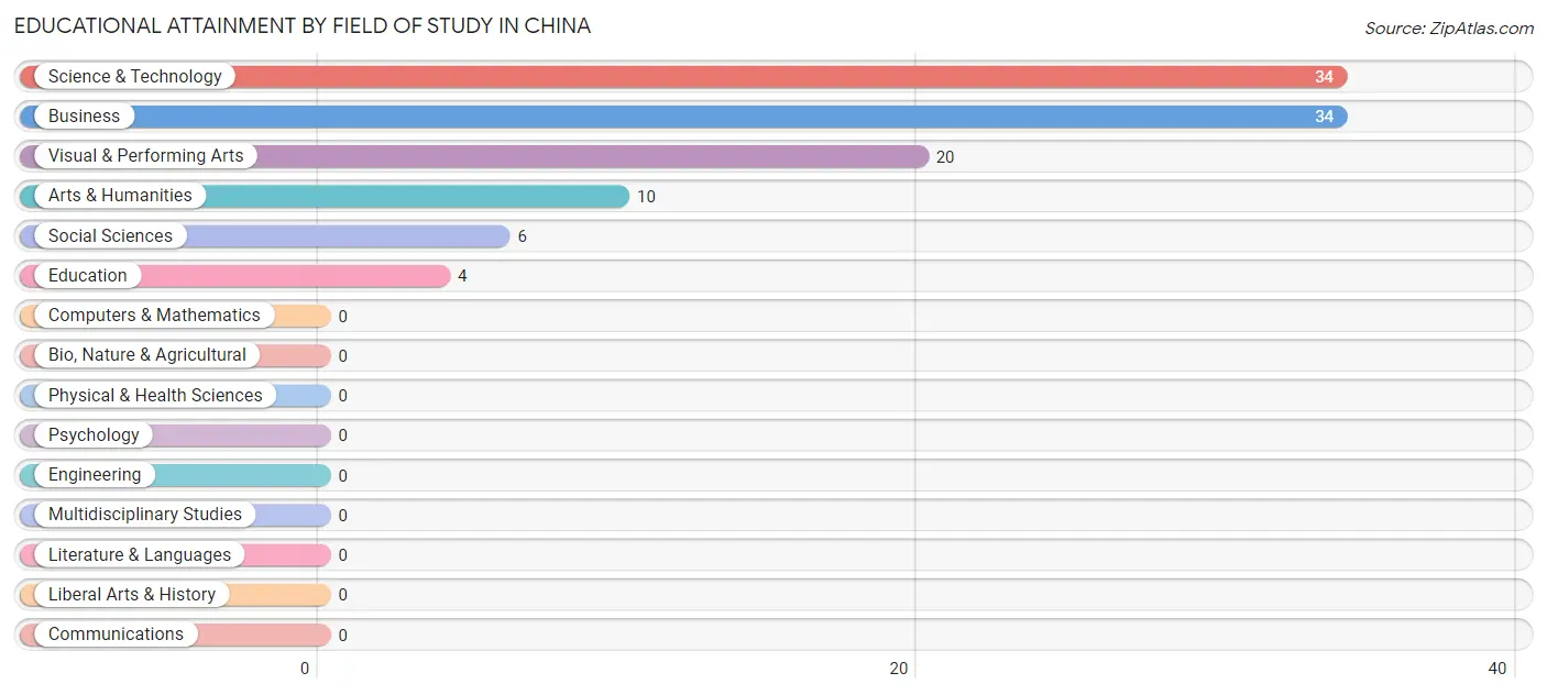 Educational Attainment by Field of Study in China
