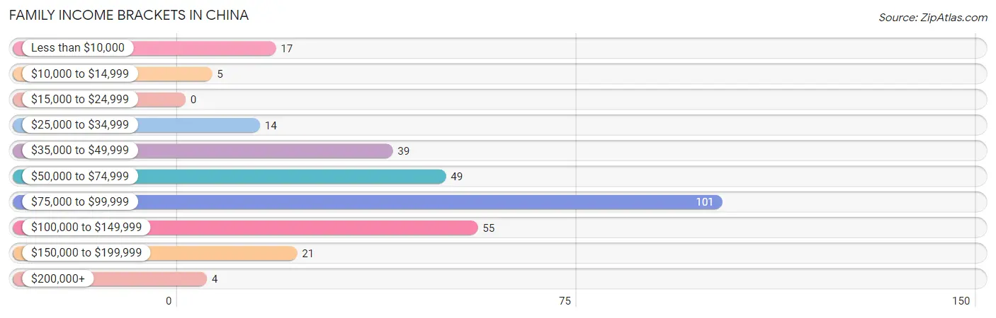 Family Income Brackets in China