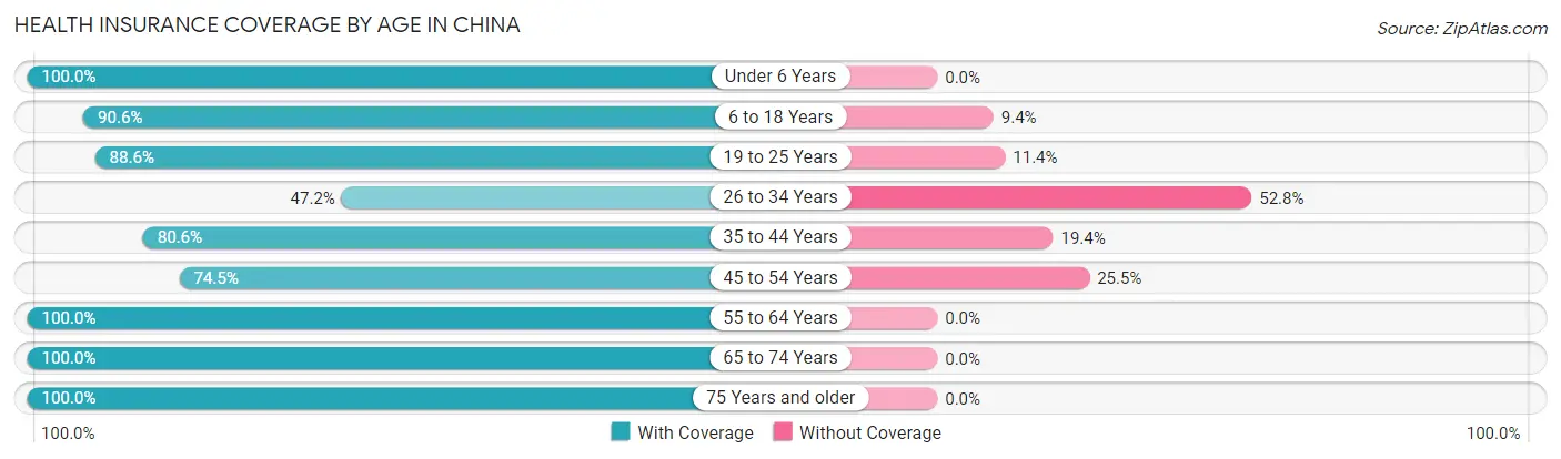 Health Insurance Coverage by Age in China
