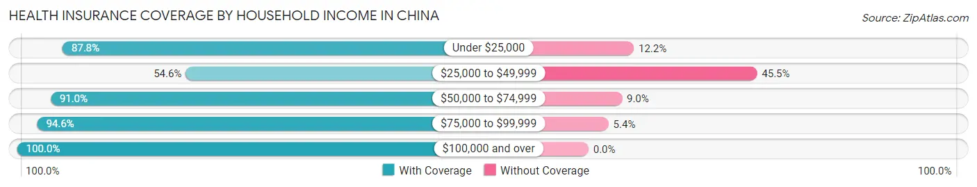 Health Insurance Coverage by Household Income in China