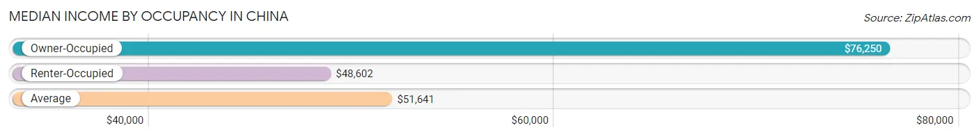 Median Income by Occupancy in China