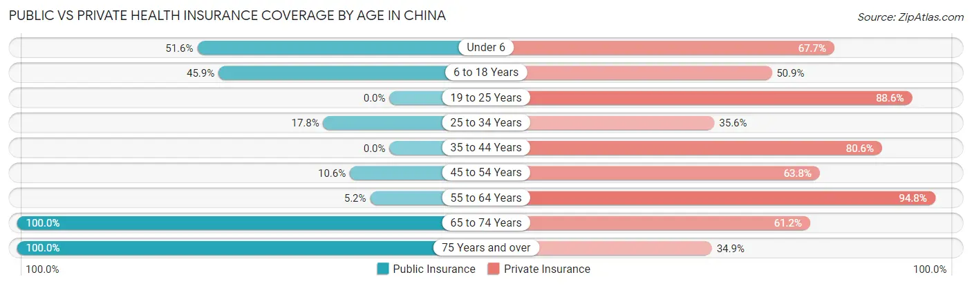 Public vs Private Health Insurance Coverage by Age in China