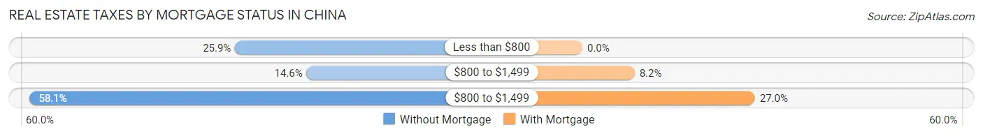 Real Estate Taxes by Mortgage Status in China